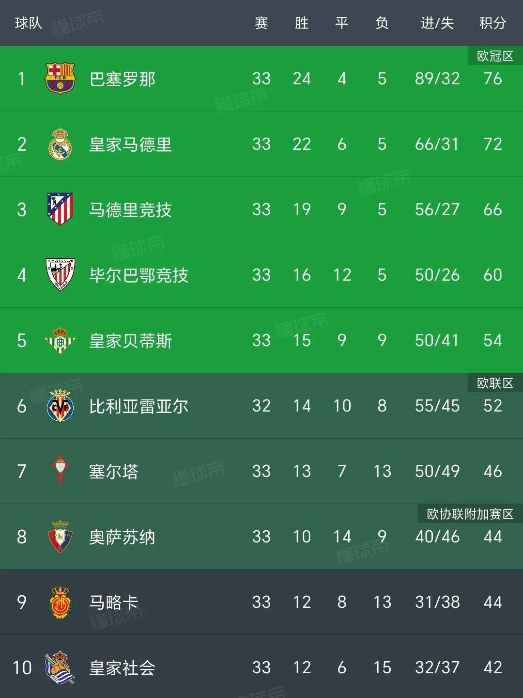 马竞稳健表现，继续稳坐榜首