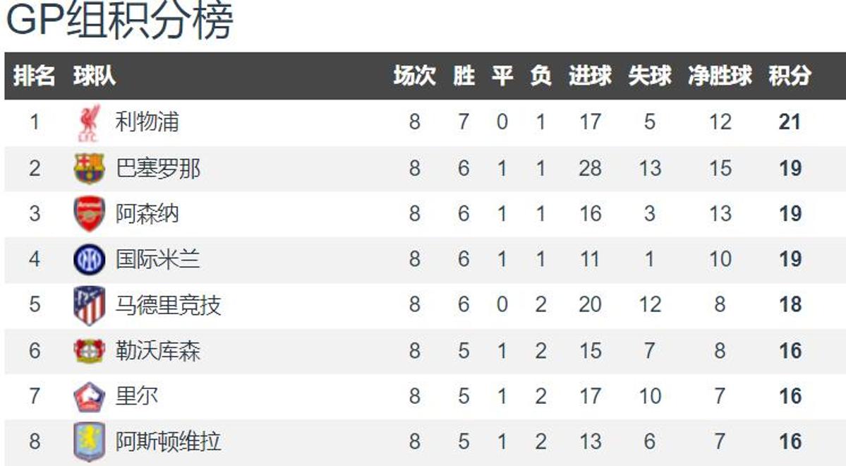利物浦客场完胜！红军稳坐积分榜榜首