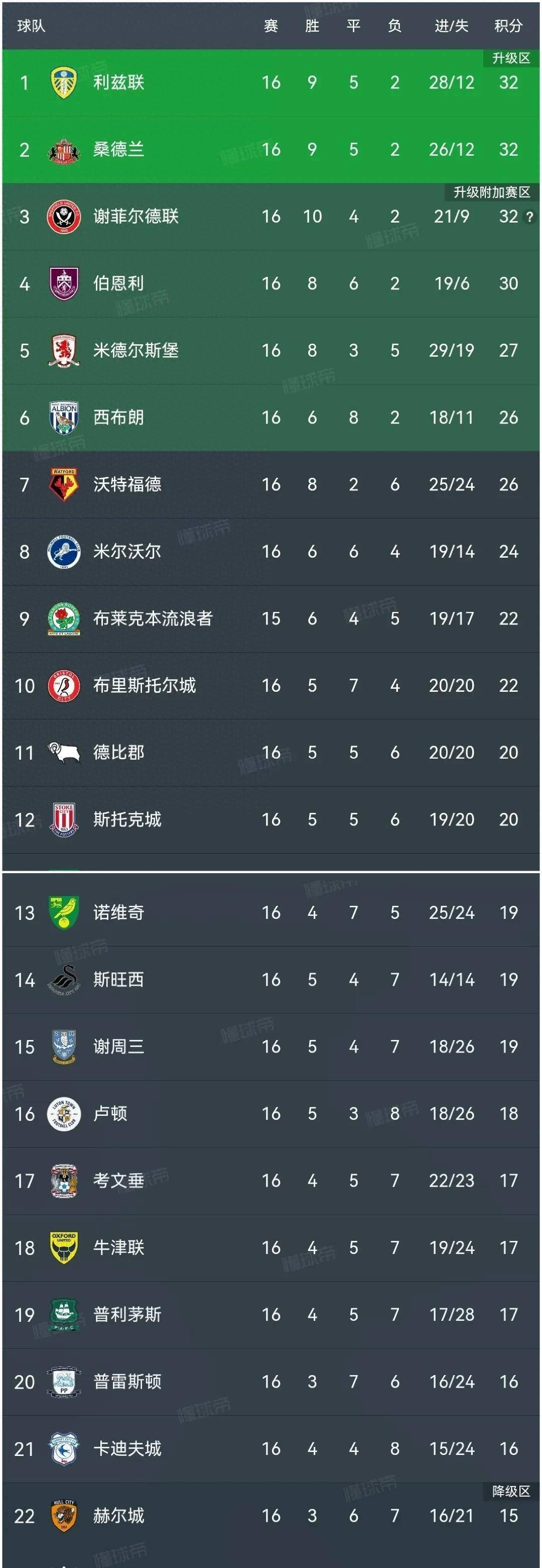 里尔力克对手，霸气占领积分榜首位