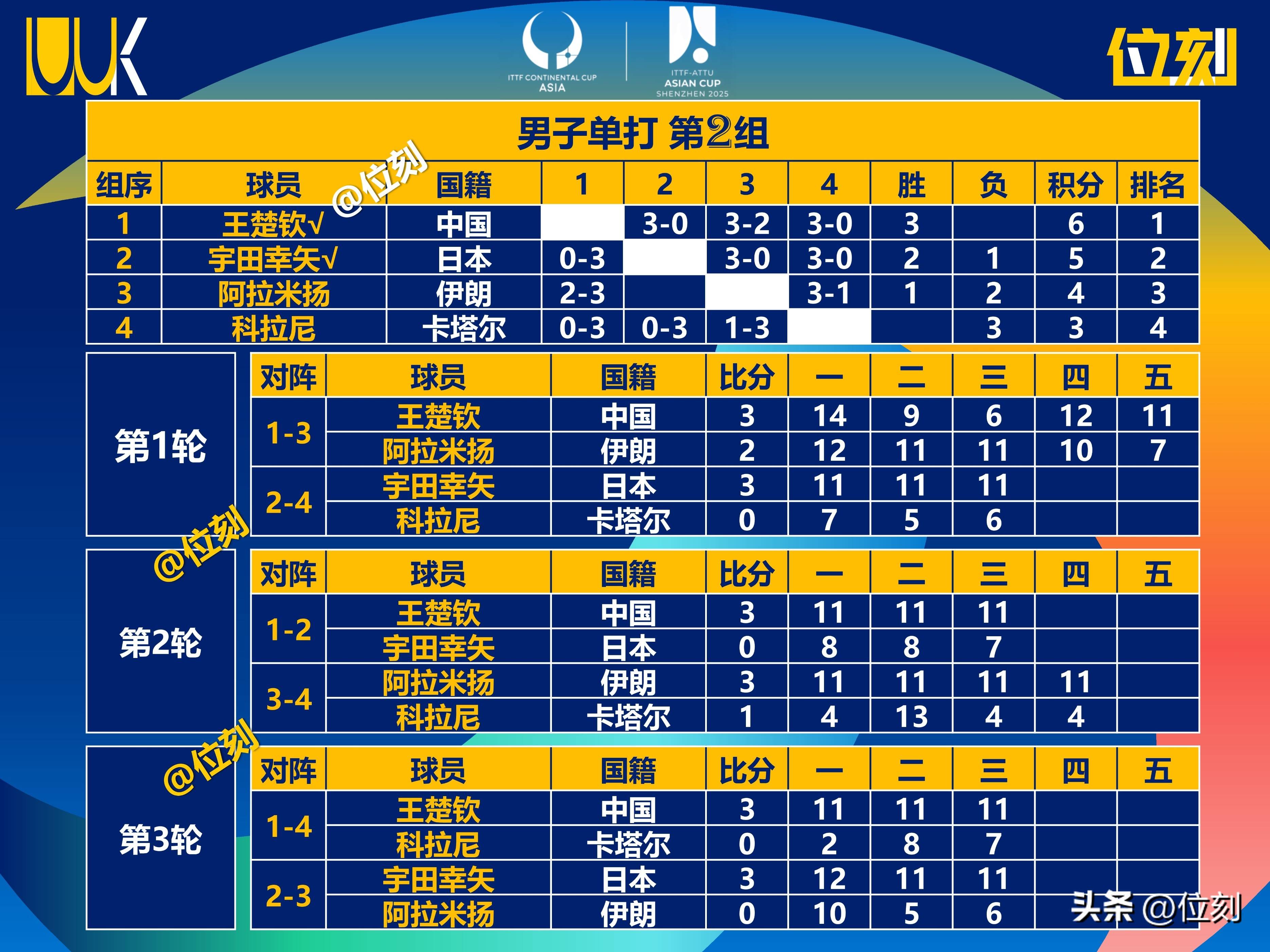 包含亚洲球队实力较量，谁将笑到最后的词条